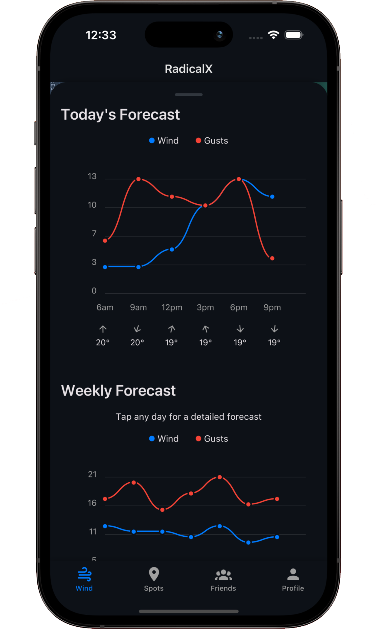 Wind forecast details